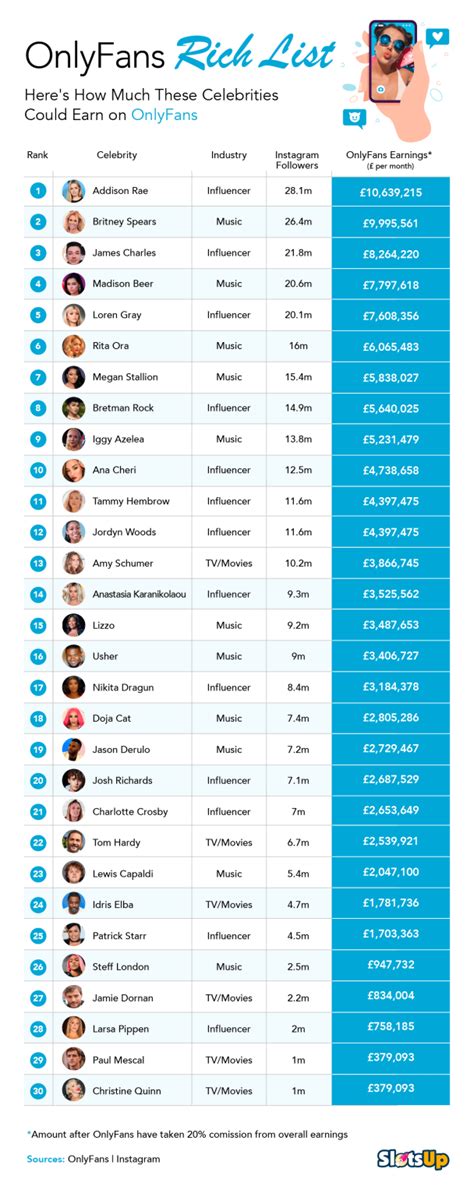 highest paid onlyfan|Highest paid OnlyFans accounts 2022